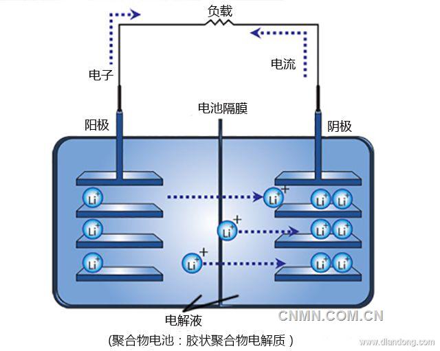 可充式鋰電池的放電機制