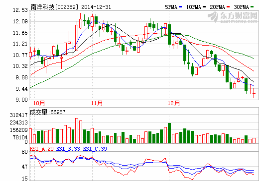 南洋科技股價(jià)走勢(shì)圖