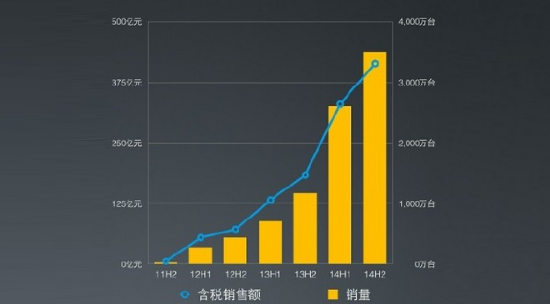 小米公司2014年手機銷量表 小米公司2014年手機銷量表