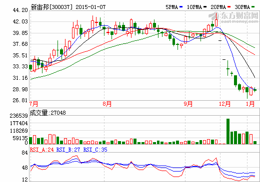 新宙邦預計2014年凈利同比增長10%以內 新宙邦預計2014年凈利同比增長10%以內