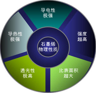 石墨烯五大物理性質