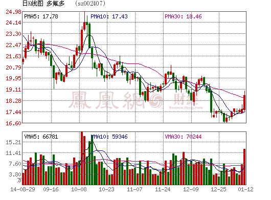 多氟多2014年業績暴跌？借款擔保合同一案1920萬元