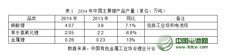 2014年中國鋰產業發展概況