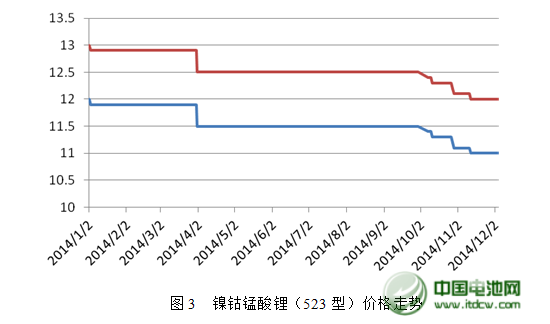 2014年中國鋰產(chǎn)業(yè)蓬勃發(fā)展  2015年市場需求強勁
