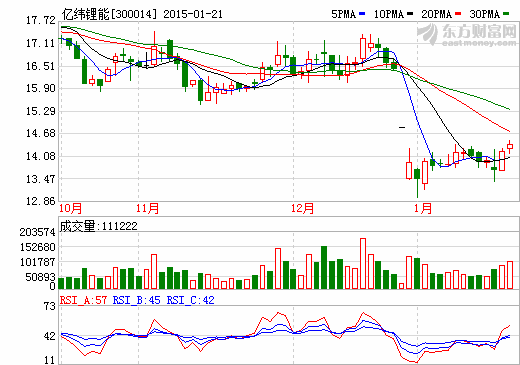 億緯鋰能股價(jià)走勢(shì)圖 億緯鋰能股價(jià)走勢(shì)圖