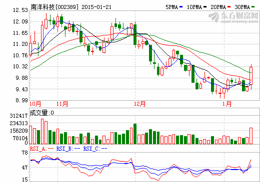南洋科技擬定增11.38億 實控人之子攜員工計劃認(rèn)購 南洋科技擬定增11.38億 實控人之子攜員工計劃認(rèn)購