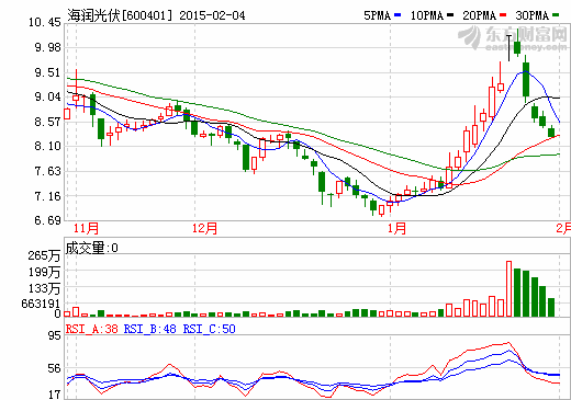 海潤(rùn)光伏股價(jià)走勢(shì)圖