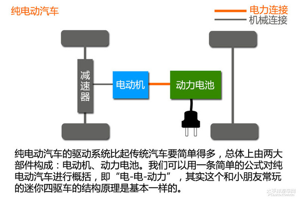 新能源時(shí)代（1） 新能源汽車分類篇
