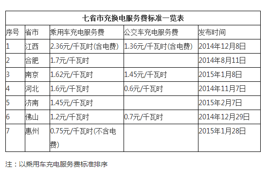 山東濟(jì)南純電動(dòng)汽車充電最高1.45元/千瓦時(shí) 山東濟(jì)南純電動(dòng)汽車充電最高1.45元/千瓦時(shí)