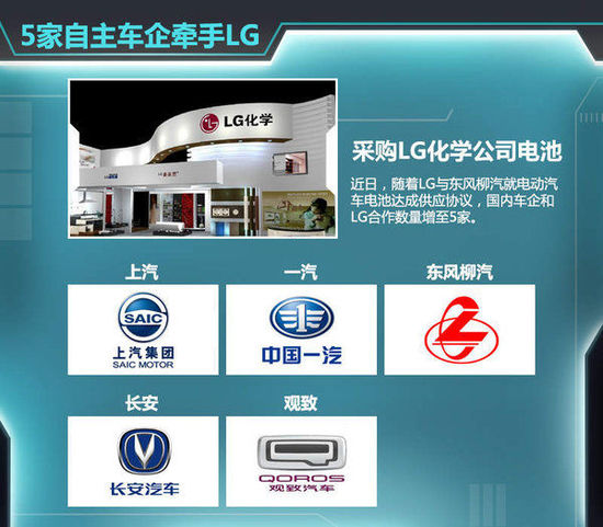 五家國(guó)內(nèi)車企牽手LG 將開展電動(dòng)車研發(fā)