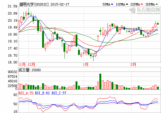 道明光學：2014年度實現凈利潤2735.84萬元