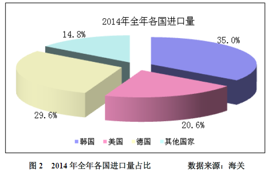 多晶硅2014年進(jìn)口突破十萬(wàn)噸 加工貿(mào)易為主導(dǎo)沖擊中國(guó)產(chǎn)業(yè)