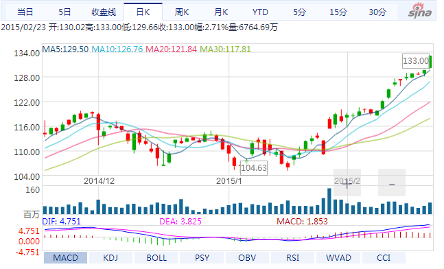 蘋果股價再創(chuàng)新高:133美元 市值達到7750億美元 蘋果股價再創(chuàng)新高:133美元 市值達到7750億美元
