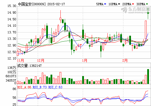 中國寶安擬使用自有資金5億元進(jìn)行委托理財