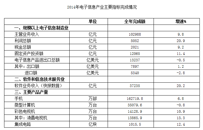 2014年電子信息產業統計公報 主營收入102988億元 2014年電子信息產業統計公報 主營收入102988億元