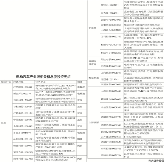 巨頭齊聚 政策扶植 電動汽車產業鏈或掀炒作熱浪 巨頭齊聚 政策扶植 電動汽車產業鏈或掀炒作熱浪