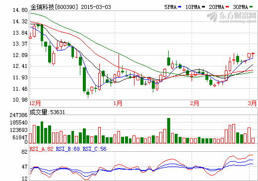 正極材料競(jìng)爭(zhēng)激烈 金瑞科技2014年度虧損2804.11萬(wàn)元 正極材料競(jìng)爭(zhēng)激烈 金瑞科技2014年度虧損2804.11萬(wàn)元