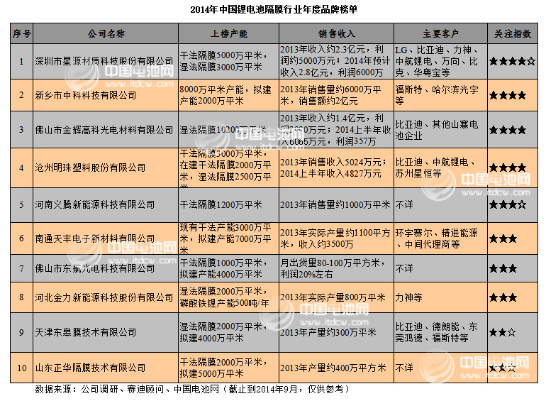 動(dòng)力電池隔膜十大品牌