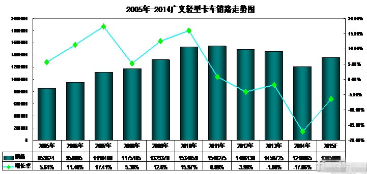 2014年輕卡市場及產品發展態勢分析 年度最慘！