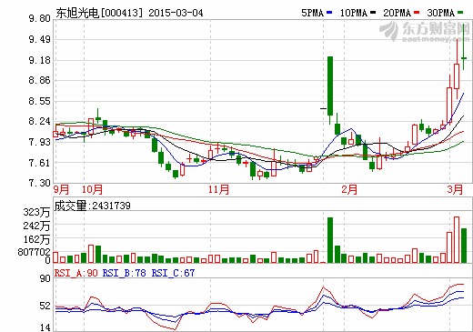 石墨烯項目落地 東旭光電出資1050萬設(shè)立合資公司