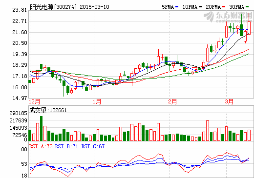 陽(yáng)光電源