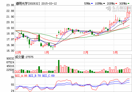 道明光學首季業(yè)績預增80%至130% 上年同期為514.73萬