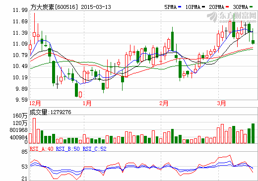 方大炭素控股股東方大集團兩天或套現(xiàn)9億