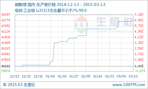 國(guó)內(nèi)工業(yè)級(jí)碳酸鋰行情小幅上揚(yáng)  周漲幅為0.27%