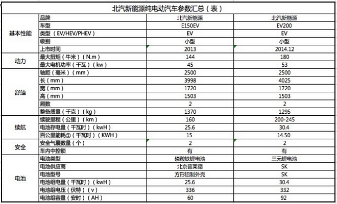 北汽新能源電動汽車參數