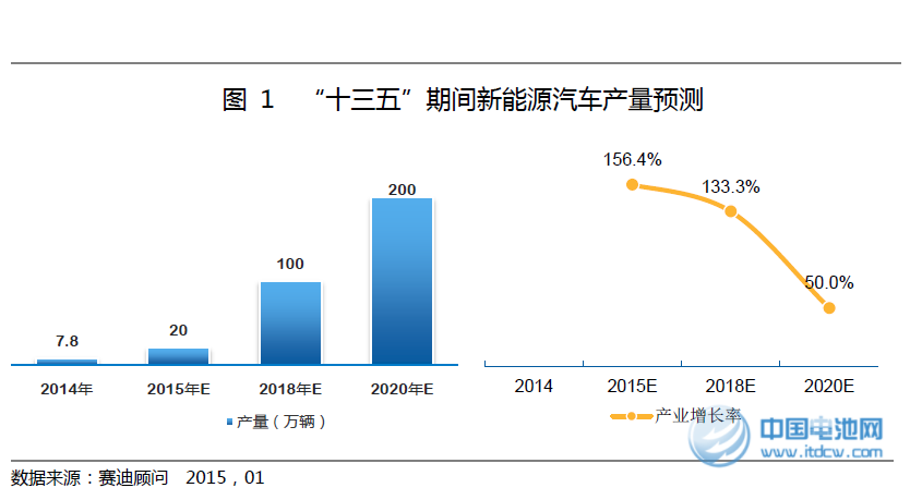 賽迪顧問吳輝：“十三五”中國新能源車產(chǎn)業(yè)發(fā)展趨勢(shì)