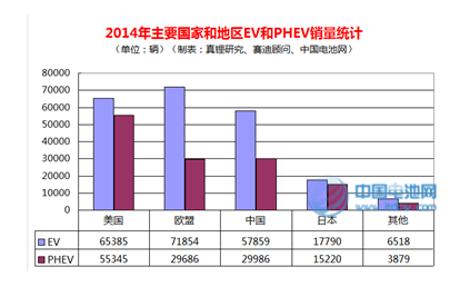 2014年全球電動(dòng)汽車銷量突破35萬輛 2014年全球電動(dòng)汽車銷量突破35萬輛