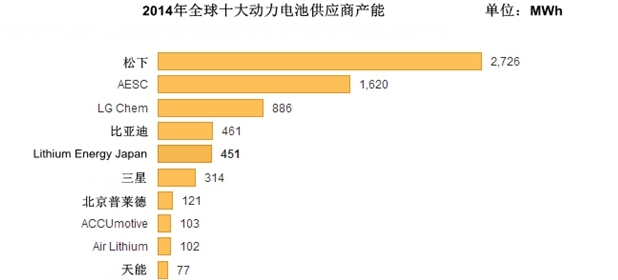 2014全球電池生產商前十強 比亞迪普萊德天能入圍 2014全球電池生產商前十強 比亞迪普萊德天能入圍