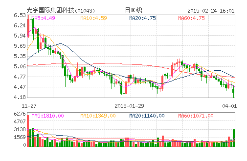 光宇國際：去年純利3215.4萬元  全年少賺81.4% 