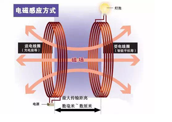 無線充電離我們有多遠？誰能挑動中國市場？