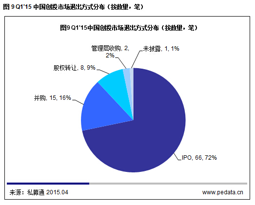 清科數(shù)據(jù)：2015一季度VC募資降溫投資不減，“互聯(lián)網(wǎng)+”仍是市場焦點