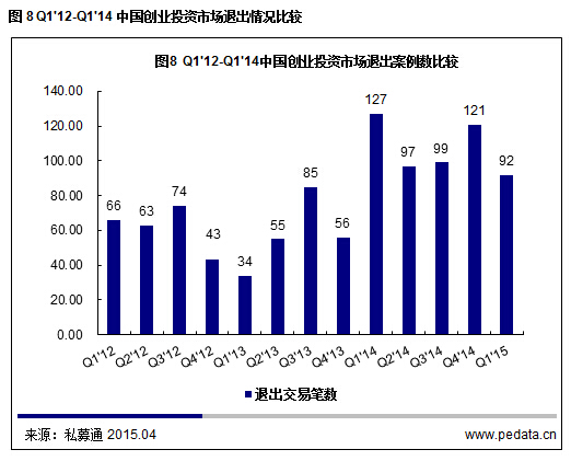 清科數(shù)據(jù)：2015一季度VC募資降溫投資不減，“互聯(lián)網(wǎng)+”仍是市場焦點