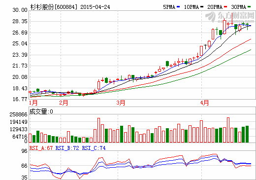 杉杉股份一季度業績增15倍 收益來自出售寧波銀行股權