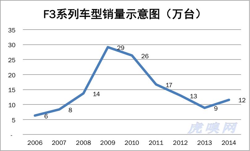 比亞迪窘境:多線產品之憂 產品戰略決定未來 比亞迪窘境:多線產品之憂 產品戰略決定未來