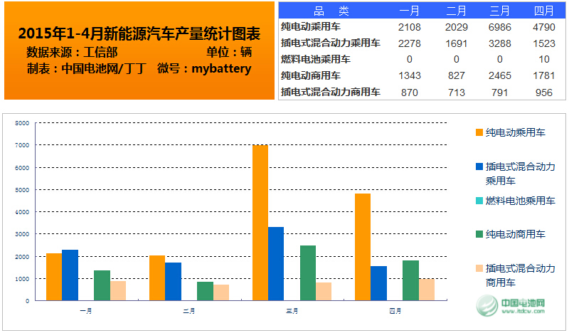 4月我國(guó)新能源汽車生產(chǎn)9060輛 同比增長(zhǎng)1.5倍