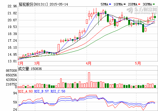 駱駝股份:打造駱駝電商平臺(tái),布局新能源電池 駱駝股份:打造駱駝電商平臺(tái),布局新能源電池