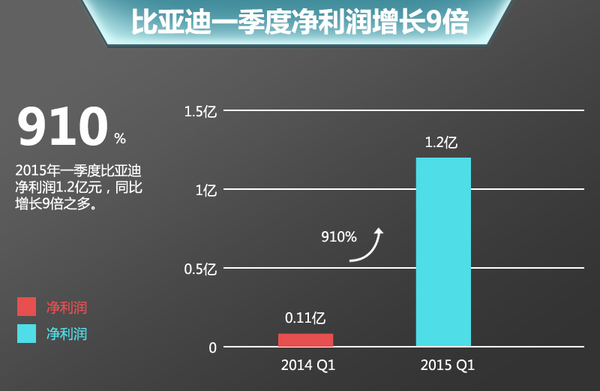 比亞迪1季度利潤升9倍 年內再推十款新車 比亞迪1季度利潤升9倍 年內再推十款新車