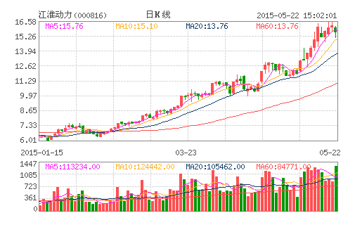 江淮動力股東拋7094萬股 套現10.8億元 江淮動力股東拋7094萬股 套現10.8億元