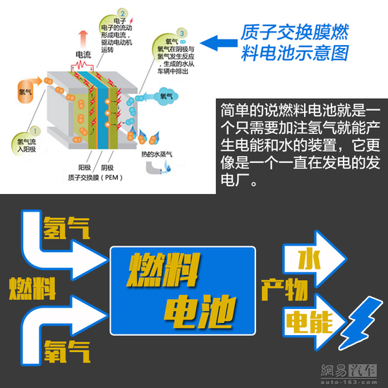 看起來(lái)很美 聊聊燃料電池汽車的未來(lái)