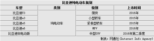 比亞迪年內推純電動出租車  競爭北汽EU300電動車