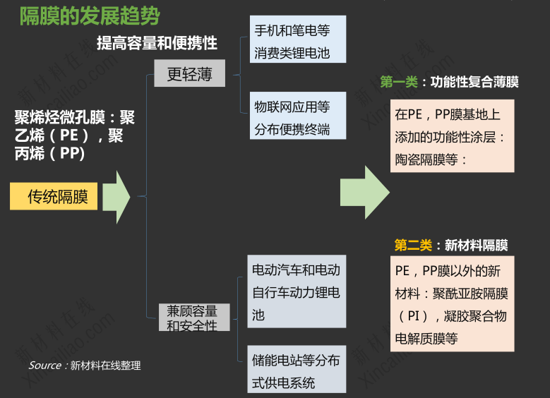 隔膜發展趨勢