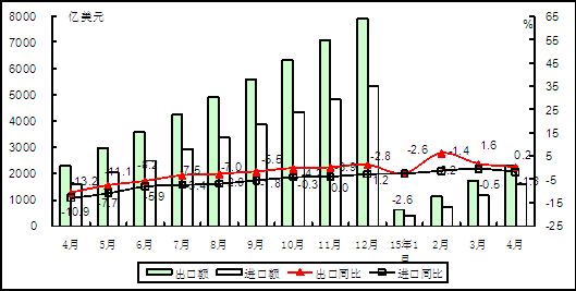 2015年以來電子信息產品累計進出口額情況 2015年以來電子信息產品累計進出口額情況