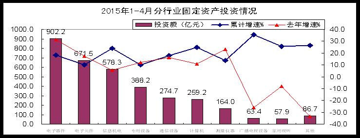 電子器件行業(yè)投資趨緩，光伏相關(guān)行業(yè)投資增速回落