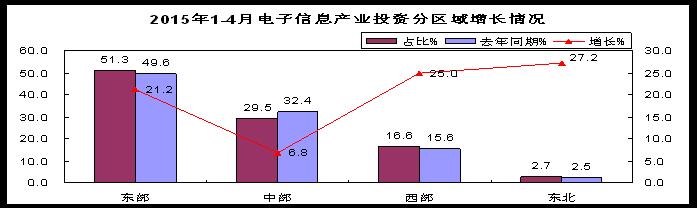 東部和西部地區投資回升，東北地區扭轉低迷態勢