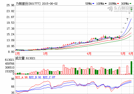 力帆股份：攜手阿里 互聯網+新能源汽車轉型更進一步