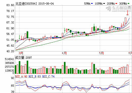 比亞迪再融資加碼新能源車(chē) 定增底價(jià)“折讓”25%